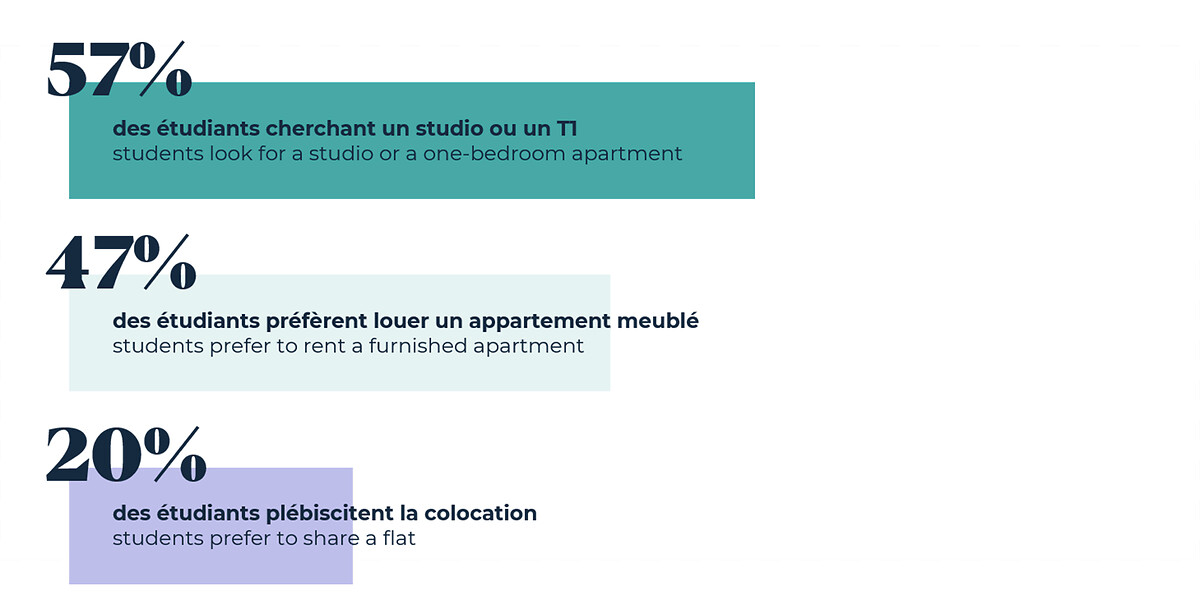 Infographie sur le marché du logement étudiant en France en 2020